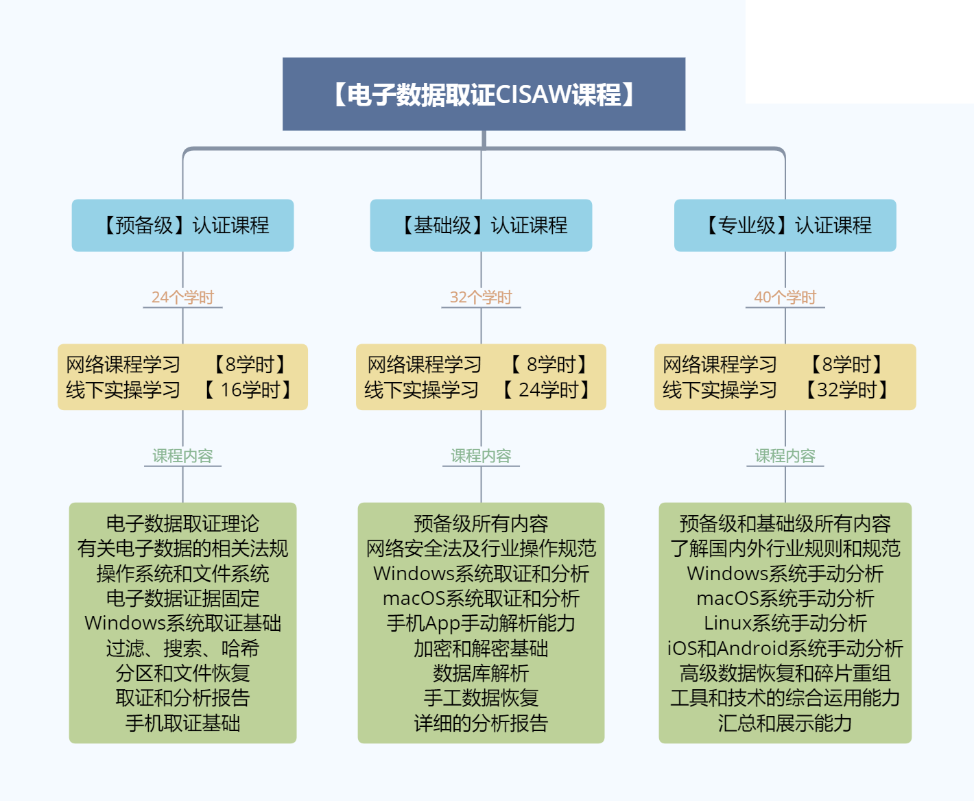 电子取证内容.png 电子取证内容.png