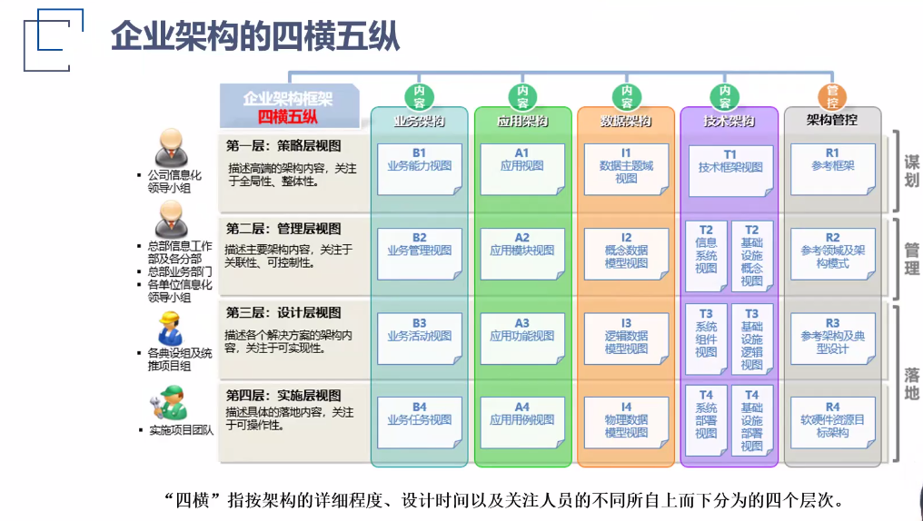 企业架构的五纵四横.png 企业架构的五纵四横.png